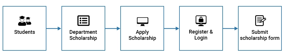 Odisha Scholarship Admission Process