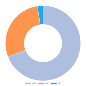 results.eci.gov.in 2024 West Bengal